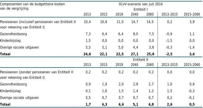 Tabel 2  De budgettaire kosten van de vergrijzing per entiteit volgens het referentiescenario van juli 2014  in % van het bbp 