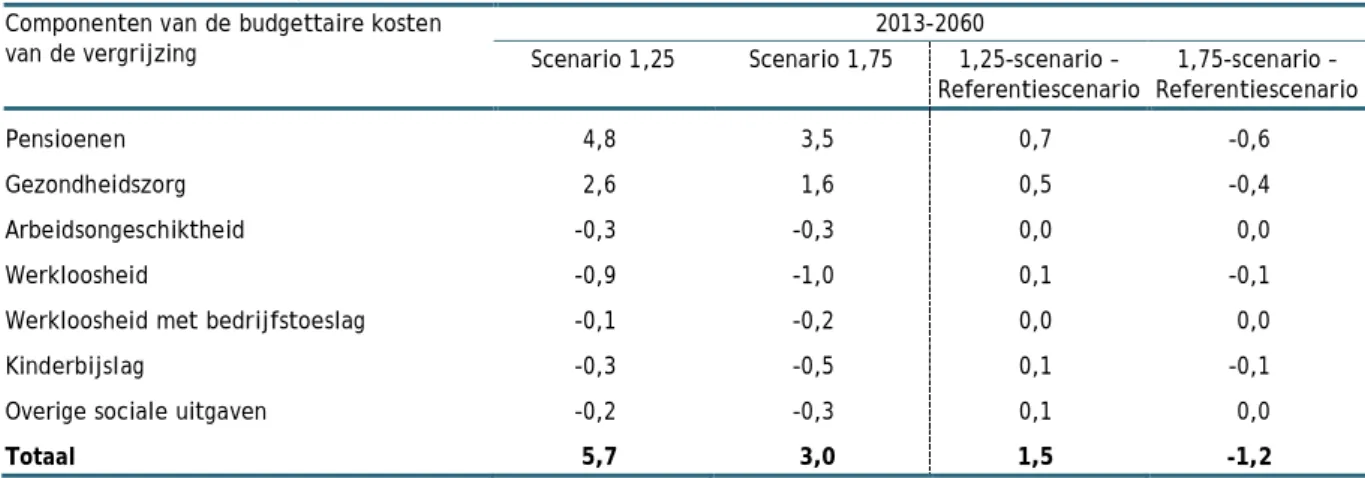 Tabel  3  toont  de  budgettaire  kosten  van  de  vergrijzing  in  de  twee  alternatieve  scenario’s  van  productiviteitsgroei in % van het bbp, en in verschil met het referentiescenario van juli 2014
