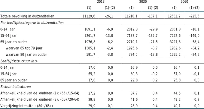 Tabel 6  Belangrijkste resultaten van de « Demografische vooruitzichten 2013-2060 » op 30 juni (1) en verschil met het  verslag 2013 (2) 