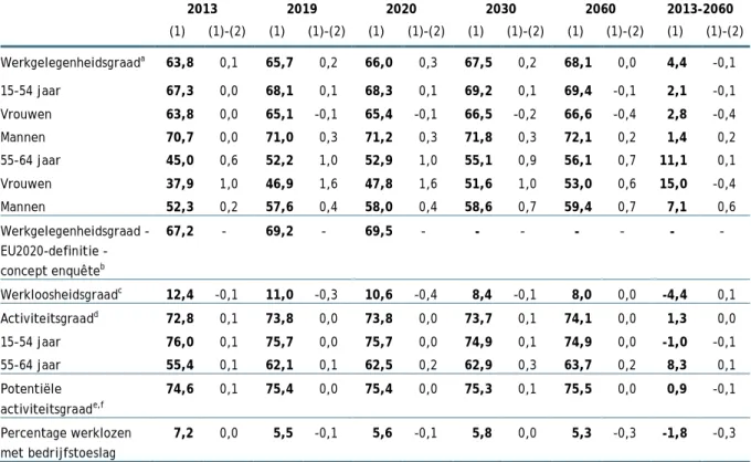 Tabel 7  Toestand op de arbeidsmarkt, scenario van juli 2014 (1) en verschillen ten opzichte van de resultaten van juli  2014 (2) - administratief concept (behalve voor de werkgelegenheidsgraad EU2020 volgens concept enquête)  in % 