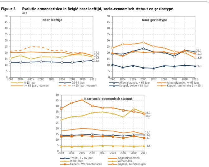 Figuur 3  Evolutie armoederisico in België naar leeftijd, socio-economisch statuut en gezinstype  in % 
