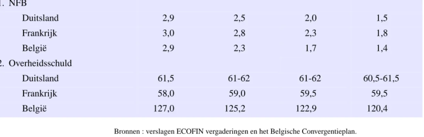TABEL 51 Verloop van het overheidstekort en de -schuld in het Convergentieplan. Vergelijking van de Belgische, Duitse en Franse doelstellingen