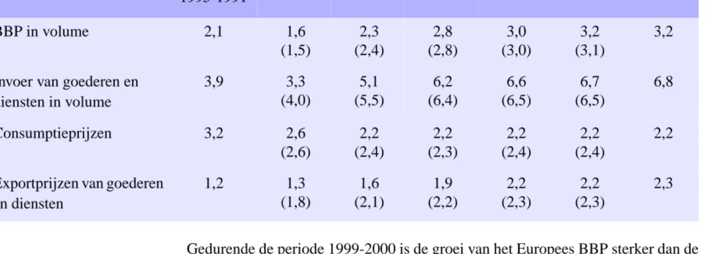 TABEL 2 Macro-economische indicatoren voor de Europese Unie - december 1996 (cijfers van de juniprojectie 1996 tussen haakjes; groeivoeten in procent)