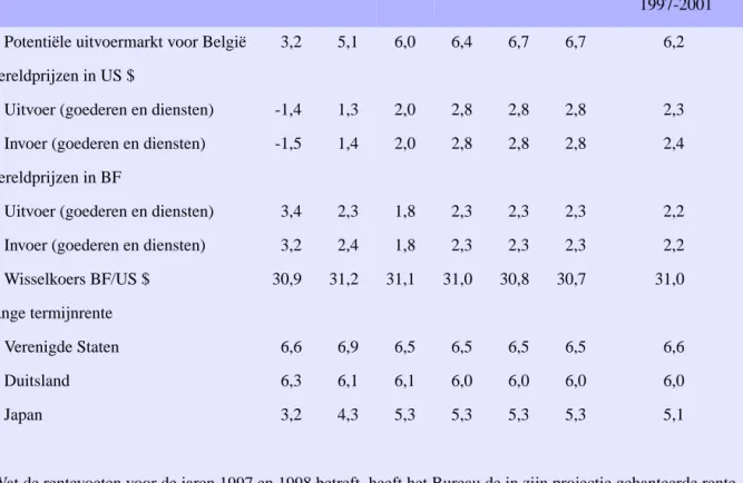 TABEL 4 Hypothesen van de Commissie met betrekking tot de internationale omgeving (groeivoeten in procent tenzij anders aangegeven)