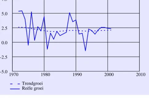 FIGUUR 1 Reële groei van het BBP en trendgroei (groeivoeten in procent)