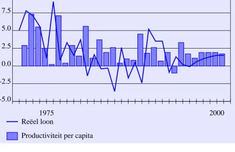 FIGUUR 8 Ontwikkeling van het reële bruto loon en de productiviteit per capita (1971-2001) (groeivoet in procenten)