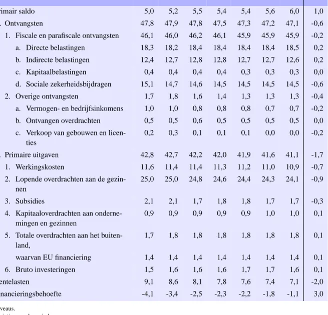 TABEL 24 Ontvangsten en uitgaven van de overheid - Geconsolideerde verrichtingen (in procent van het BBP)