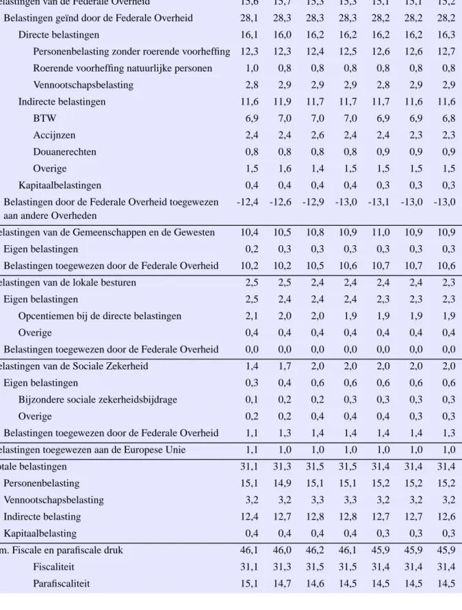 TABEL 26 Fiscale heffingen (in procent van het BBP)