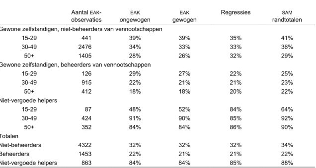 Tabel 3  Aandeel vrouwen per leeftijdsklasse in de  EAK , de regressies en de  SAM  (2000) 