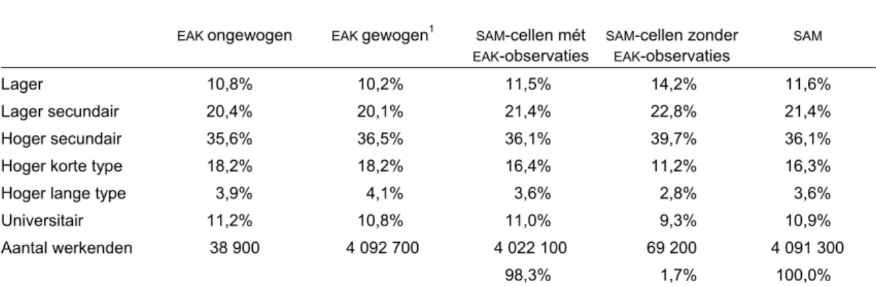 Tabel 5  Opleidingsniveau werkenden in  SAM  versus  EAK  (2000) 