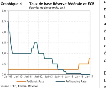 Graphique 4  Taux de base Réserve fédérale et ECB  Données de fin de mois, en % 