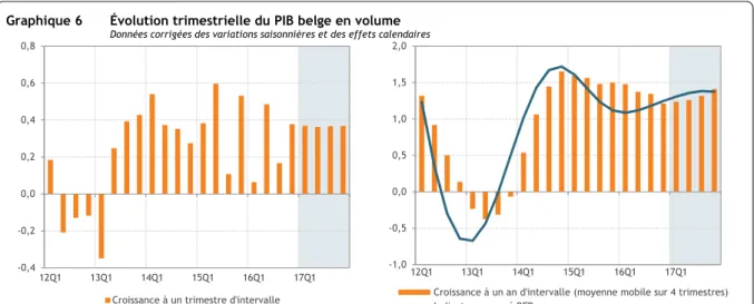 Graphique 6  Évolution trimestrielle du PIB belge en volume  Données corrigées des variations saisonnières et des effets calendaires 