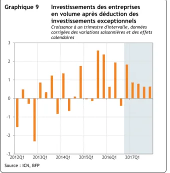 Graphique 9  Investissements des entreprises  en volume après déduction des  investissements exceptionnels  Croissance à un trimestre d'intervalle, données   corrigées des variations saisonnières et des effets   calendaires 