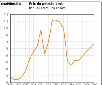 GRAPHIQUE 4 - Prix du pétrole brut baril de Brent - en dollars