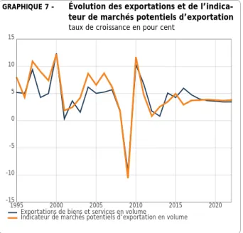 GRAPHIQUE 7 - Évolution des exportations et de l’indica- l’indica-teur de marchés potentiels d’exportation taux de croissance en pour cent