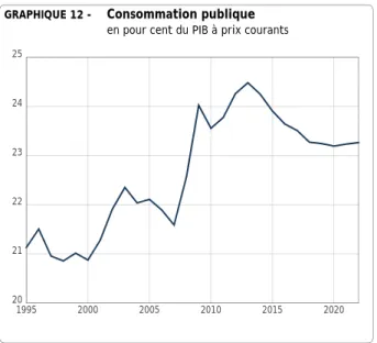 GRAPHIQUE 12 - Consommation publique en pour cent du PIB à prix courants
