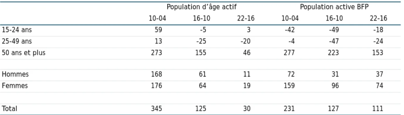 TABLEAU 8 - Population d’âge actif (15-64 ans) et population active BFP (15 ans et plus) moyennes annuelles ; écarts en milliers