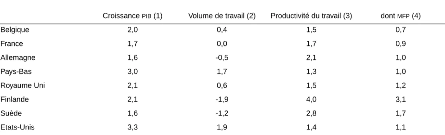 TABLEAU 1 - Croissance annuelle moyenne du PIB  du secteur marchand et de ses composantes (1990-98)