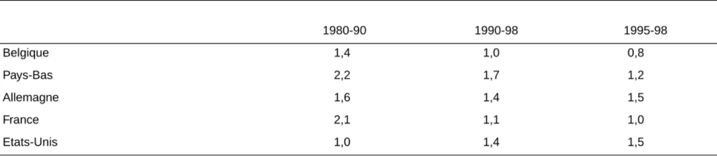 TABLEAU 6 - Estimation du taux de croissance de la productivité conjointe des facteurs de production ( MFP ) 1980-1998 (Corrigé pour les heures de travail)