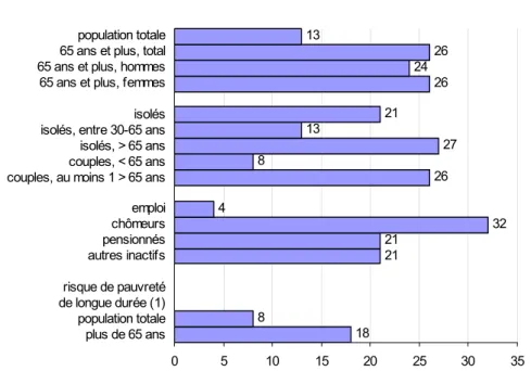 FIGURE 37 - Risque de pauvreté pour différentes catégories de la population - en % 
