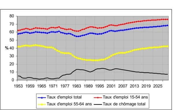 FIGURE 1 - Evolution du taux de chômage (en % de la population active) et des taux  d’emploi (en % de la population démographique correspondante)
