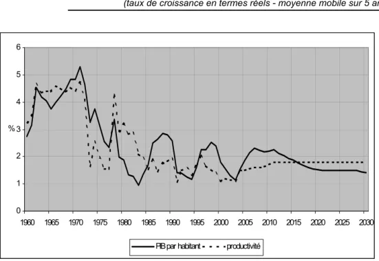 FIGURE 2 - Evolution du PIB par habitant et de la productivité 