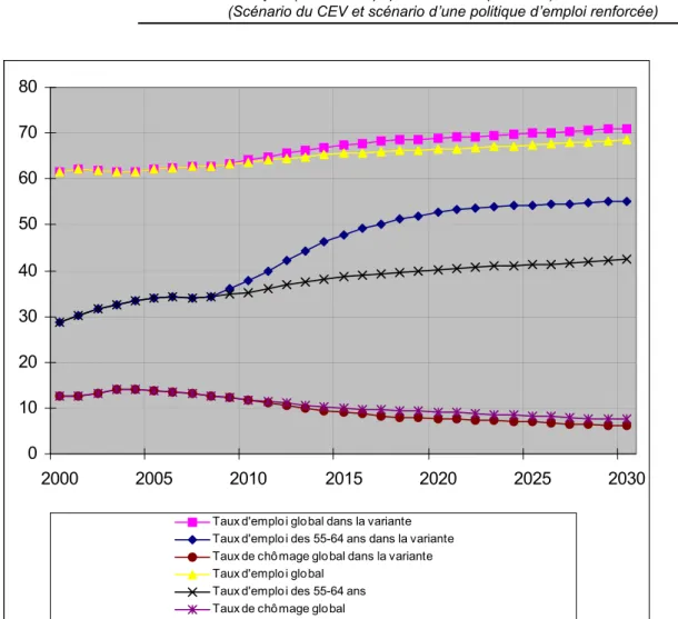 FIGURE 6 - Evolution du taux de chômage (en % de la population active) et du taux  d’emploi (en % de la population correspondante) 