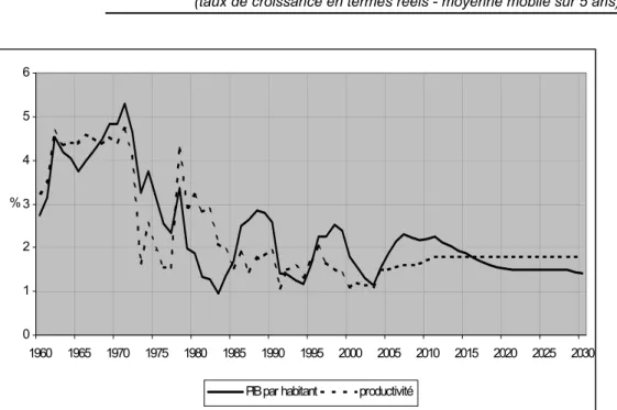 FIGURE 13 - Evolution du PIB par habitant et de la productivité 