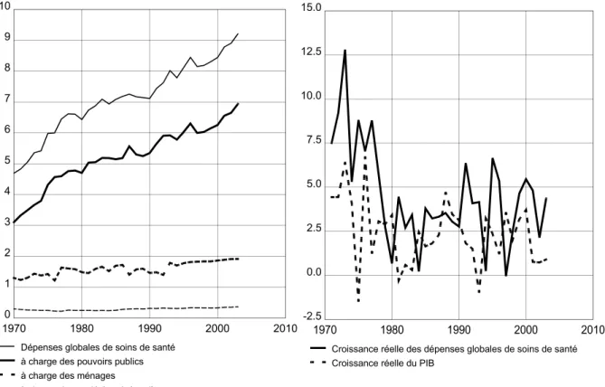 FIGURE 22 -  Dépenses de soins de santé et PIB