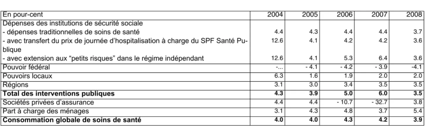 TABLEAU 25 - Hypothèses de croissance des dépenses de soins de santé  (à prix du PIB constants et en %)