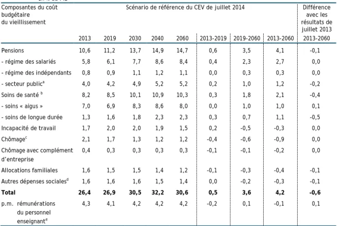 Tableau 1  Le coût budgétaire du vieillissement à long terme selon le scénario de référence du CEV de juillet 2014   en % du PIB 