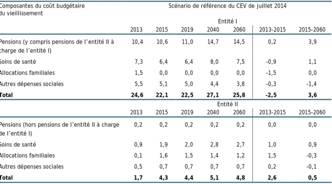 Tableau 2  Le coût budgétaire du vieillissement par entité selon le scénario de référence du CEV de juillet 2014  en % du PIB 