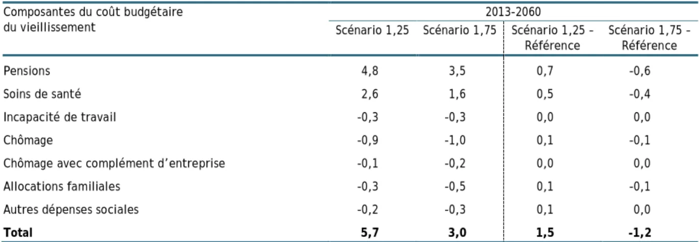 Tableau 3  Le coût budgétaire du vieillissement à long terme selon les 2 scénarios alternatifs de juillet 2014 (scénario  1,25 et scénario 1,75) et en écarts par rapport au scénario de référence de juillet 2014  