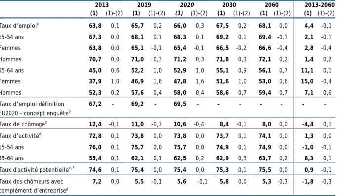 Tableau 7  Situation sur le marché du travail, scénario de juillet 2014 (1) et différences par rapport aux résultats de  juillet 2013 (2) – concept administratif (excepté le taux d’emploi EU2020 en concept enquête) 