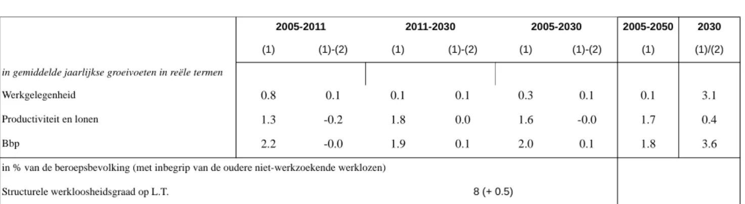 Tabel 6 geeft de resultaten van de macro-economische projectie.