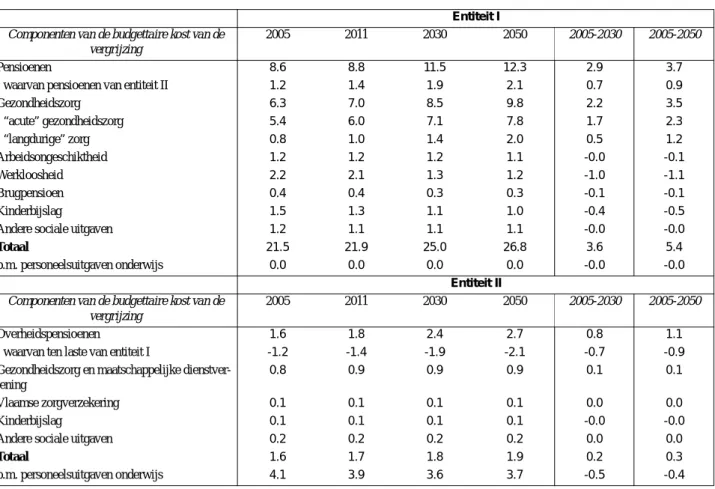 TABEL 10 - Budgettaire kost van de vergrijzing per entiteit - in % van het BBP, volgens het scenario van de SCvV