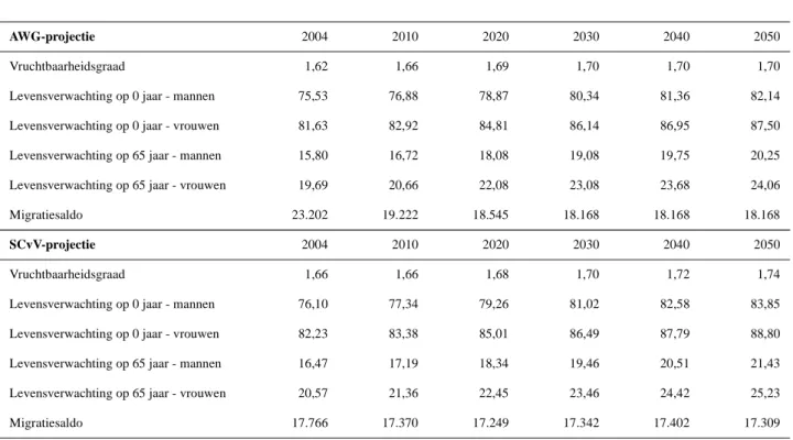 TABEL 38 - Demografische hypothesen in de AWG-projectie en in de SCvV-projectie