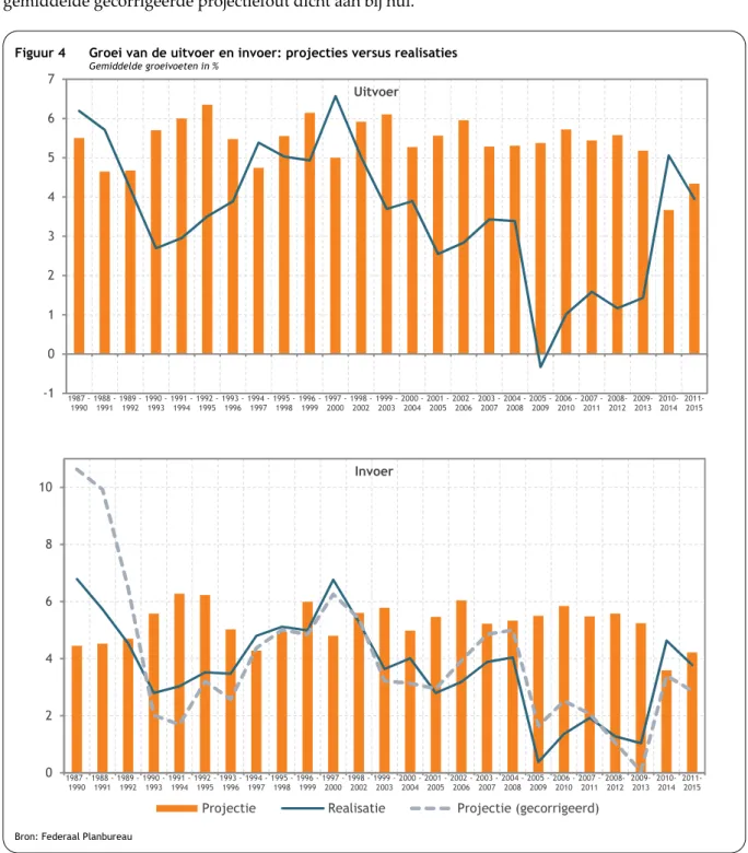 Figuur 4   Groei van de uitvoer en invoer: projecties versus realisaties  Gemiddelde groeivoeten in % 