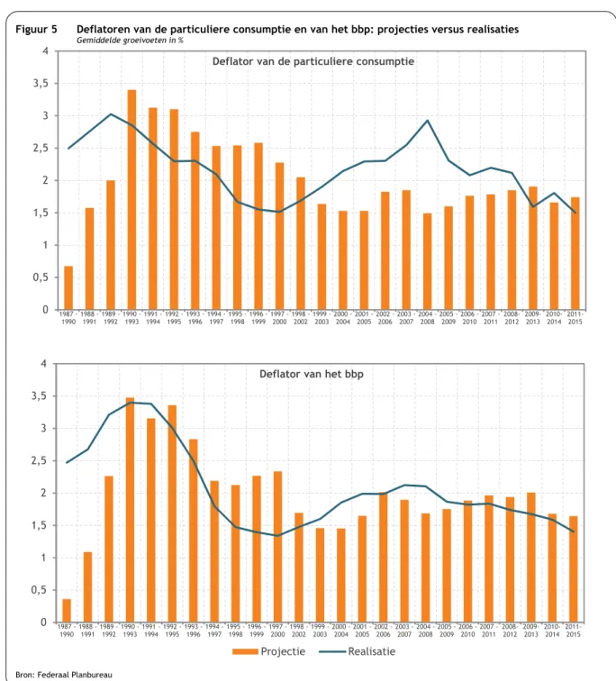Figuur 5   Deflatoren van de particuliere consumptie en van het bbp: projecties versus realisaties  Gemiddelde groeivoeten in % 