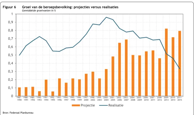 Figuur 7 toont dat de werkgelegenheidsprojecties – net zoals de projecties van de bbp-groei – te  voorzichtig waren aan het einde van de jaren 80, terwijl de daaropvolgende vooruitzichten aan het begin  van de jaren 90 duidelijk te optimistisch waren