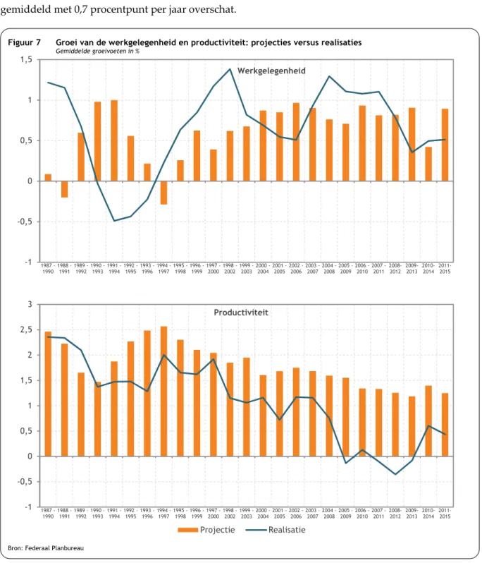 Figuur 7   Groei van de werkgelegenheid en productiviteit: projecties versus realisaties  Gemiddelde groeivoeten in % 