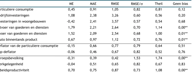 Tabel 1  Belangrijkste beschrijvende statistieken voor fouten in geprojecteerde vier- of vijfjaarlijkse gemiddelde  groeivoeten (1987-2015) 