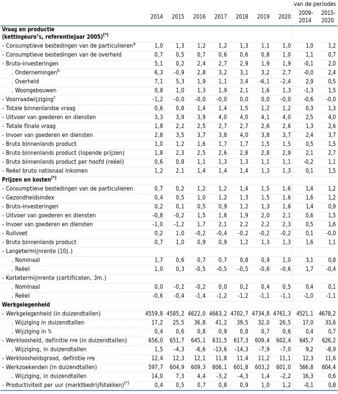 TABEL 1 - Voornaamste macro-economische resultaten