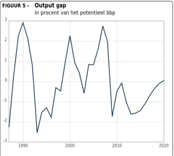 FIGUUR 5 - Output gap