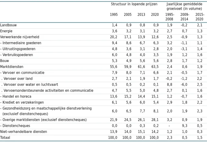TABEL 4 - Structuur en groei van de bruto toegevoegde waarde tegen basisprijzen  in procent  