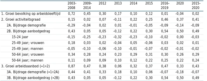 TABEL 6 - Determinanten van het arbeidsaanbod (15 tot 64 jaar) 1