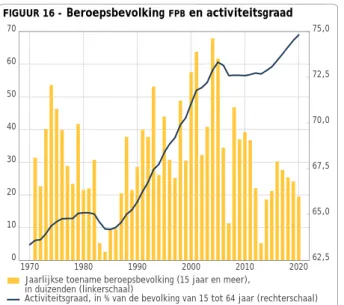TABEL 7 - Bevolking op arbeidsleeftijd (15-64 jaar) en beroepsbevolking  FPB  (15 jaar en meer)  jaargemiddelden; verschillen in duizenden