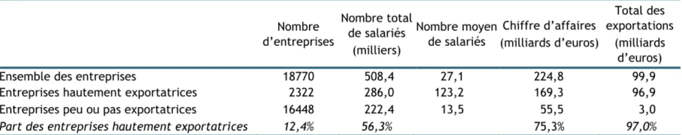Tableau 2  Entreprises pour lesquelles des données sur l’emploi sont disponibles, branches manufacturières, 2010  Nombre  