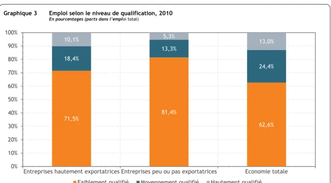 Graphique 3    Emploi selon le niveau de qualification, 2010  En pourcentages (parts dans l’emploi total) 