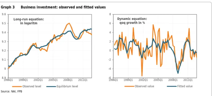 Graph 3  Business investment: observed and fitted values  